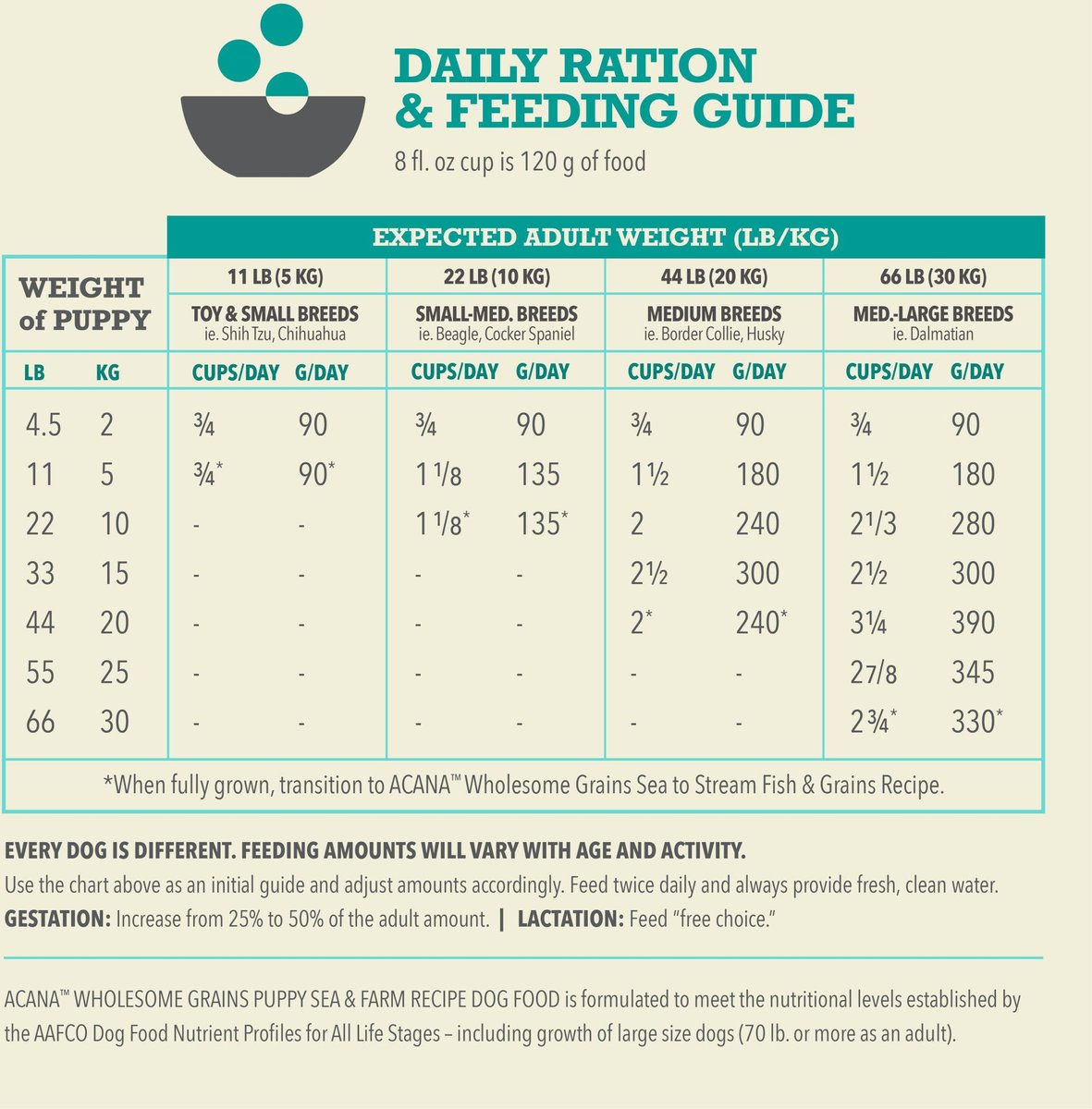 ACANA Wholesome Grains Puppy Sea & Farm Dry Dog Food