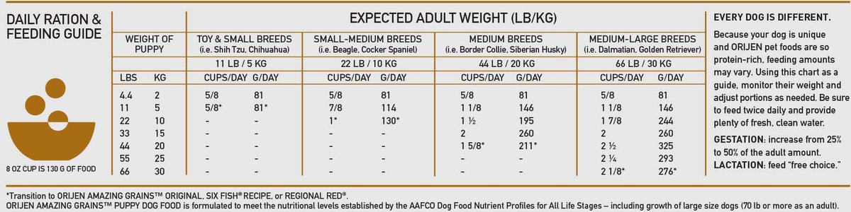 Orijen Dog Amazing Grains Puppy Dry Food