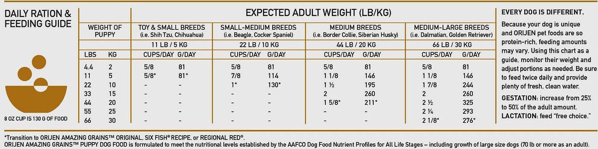 Orijen Dog Amazing Grains Puppy Dry Food