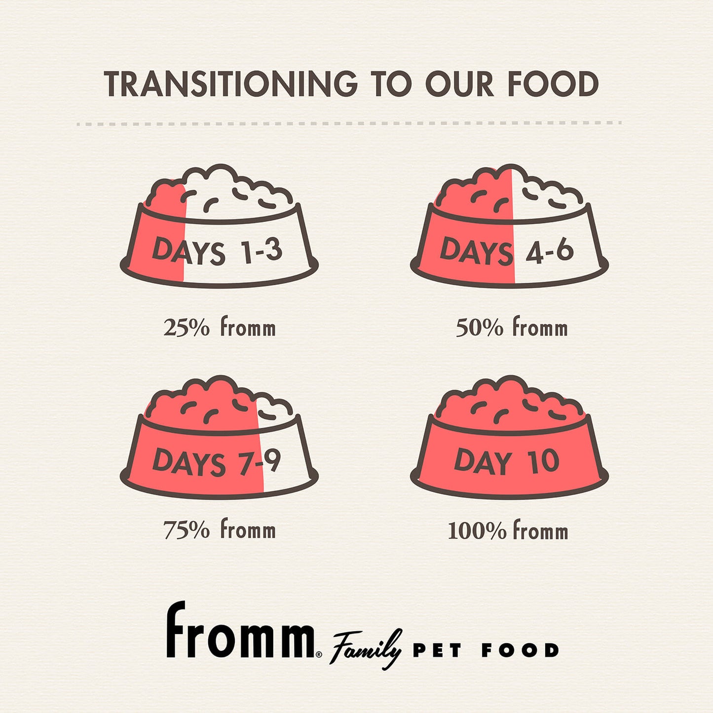 Fromm Classic Puppy Dry Dog Food